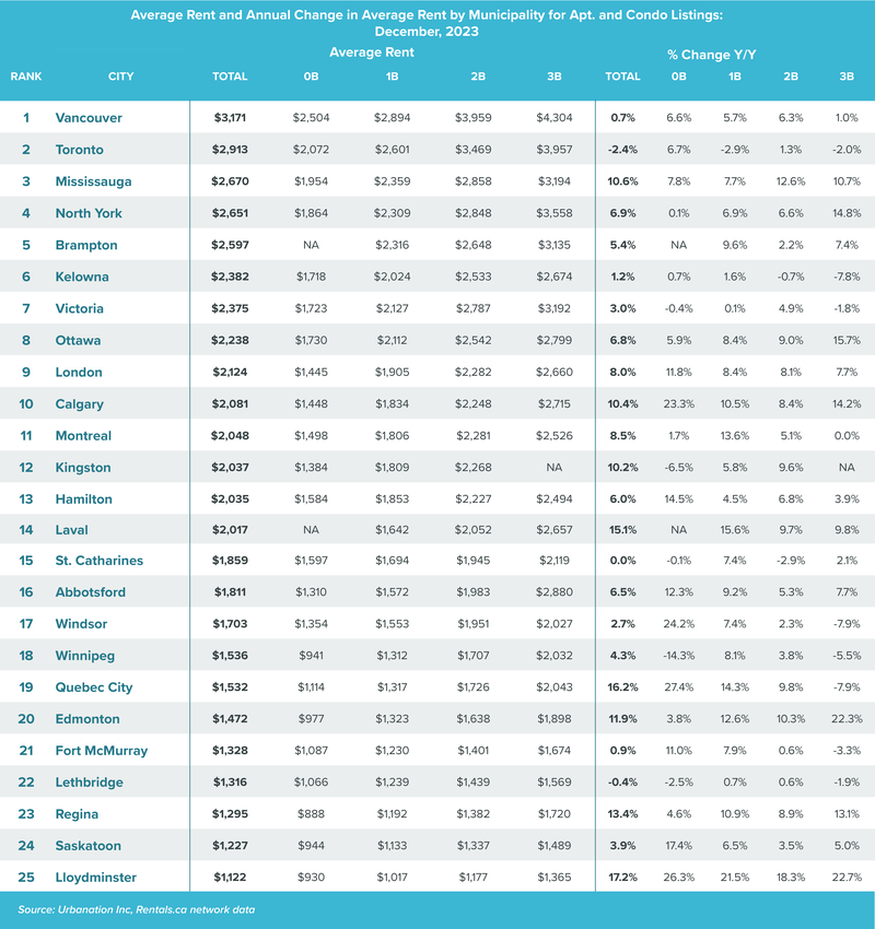 Muni Avg Rent by Apt and Condos Dec 2023 v2