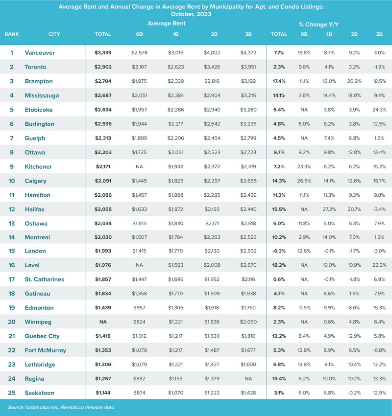 Muni Avg Rent by Apt and Condos Oct 2023_v5