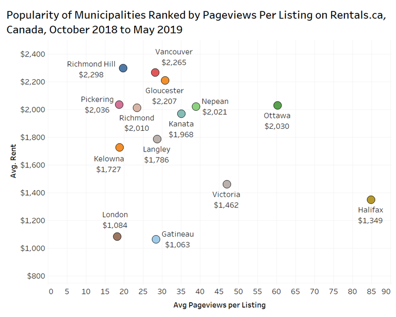 popularities of municipalities ranked by page views per listing