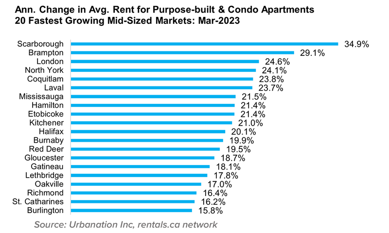 Ann. Change in Avg. Rent for Purpose built and Condo Apt. Selected MId Sized Markets Feb 2023