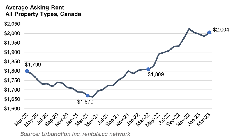 Average Listed Rent All Property Types Canada Feb 2023