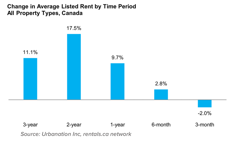 Change in average listed rent by Time Period All Property Types, Canada, Feb 2023