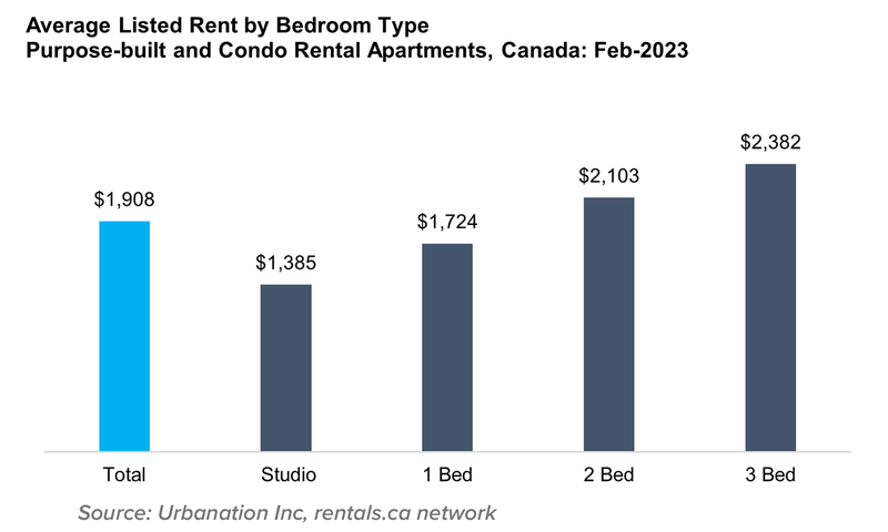 Average Listed Rent by Bedroom Type Purpose-built and condo rental apt. Feb 2023
