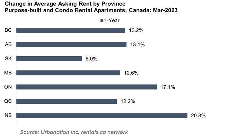 Avg listed rent by Prov./region and bedroom type Purpose Built and condo rental Apt. Feb 2023