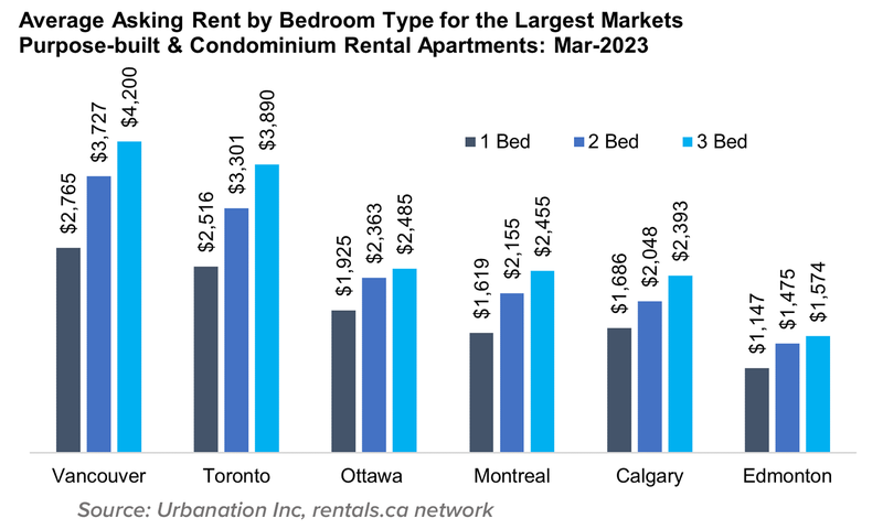 Avg listed rent by bedroom type for largest markets Purpose built & condominium rental apartments Feb 2023