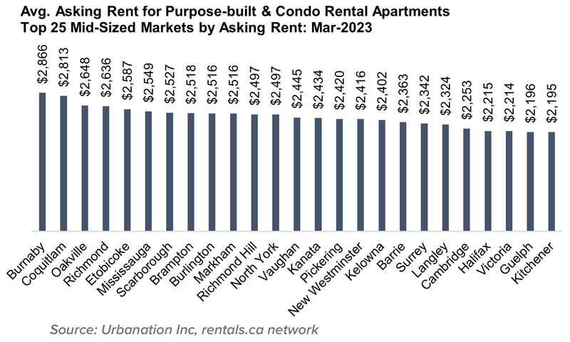 Brampton currently has the 17th highest rent in Canada