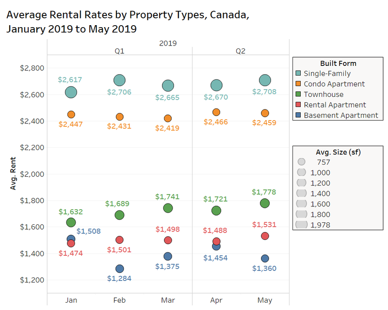 average rental rates by property types canada
