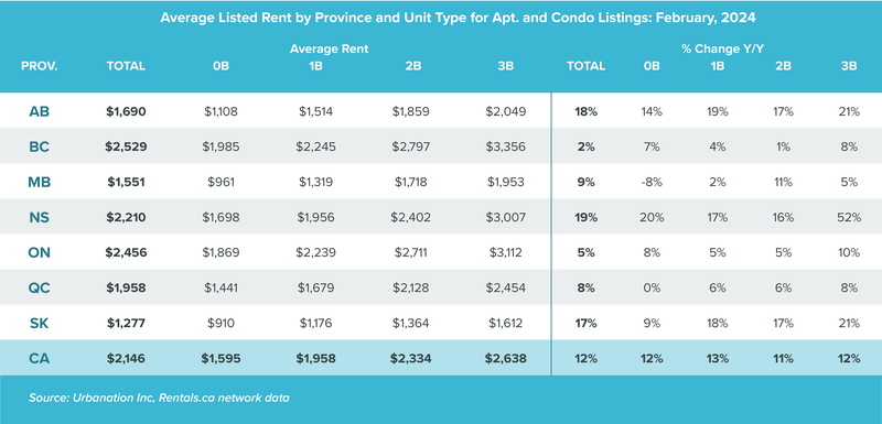 Prov Avg Rent by Prop Type and Unit Type Feb 2024