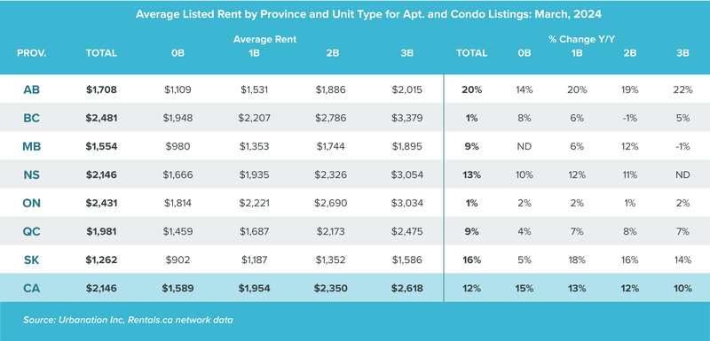 Prov Avg Rent by Prop Type and Unit Type March 2024_v3