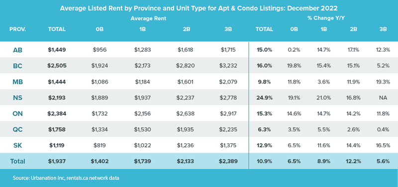 Prov Total Listings Apts Condos Dec 2022