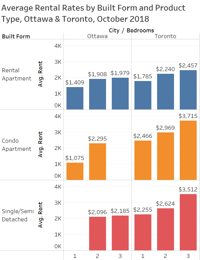 Rent Ottawa vs Toronto Chart.png