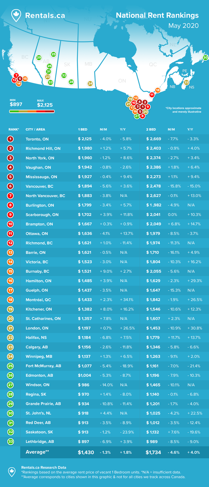 rental rates from rental.ca