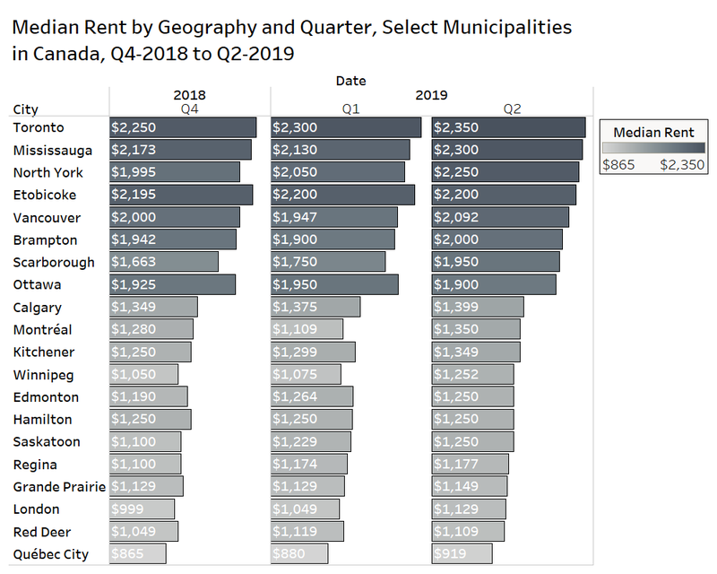 Rentals.ca July 2019 National Rent Report