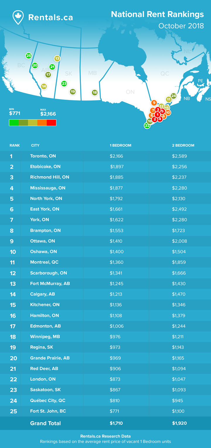 October Rentals.ca Rent Report