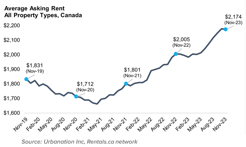 Rentals.ca 1 Average Asking Rent All Property .width 800 