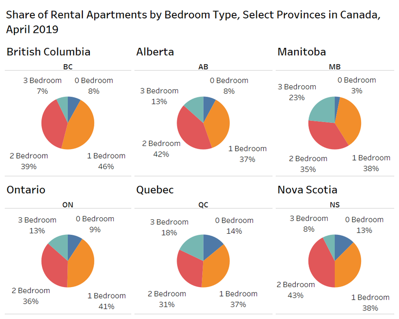 This chart shows the apartment type breakdown by province in Canada. B.C.’s boasts the highest percentage of one-bedroom units but the lowest number of three-bedroom units. Courtesy of Rentals.ca.