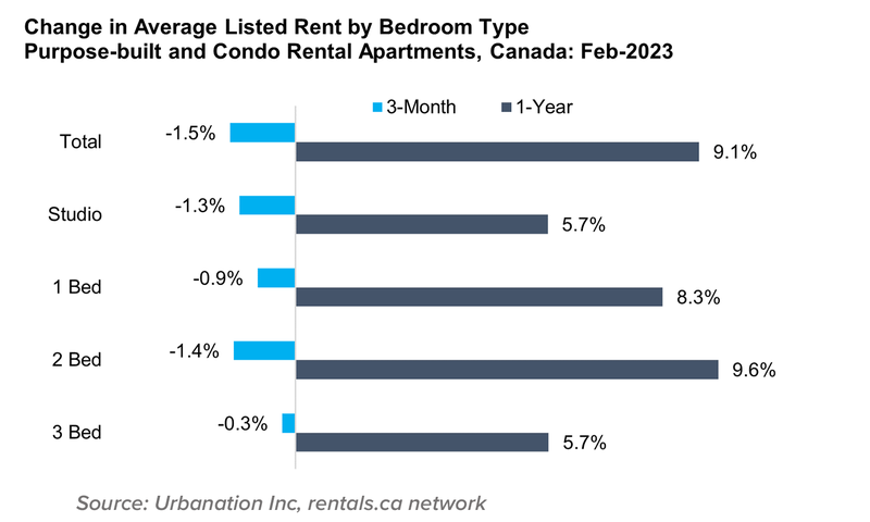 Change in avg listed rent by bedroom type purpose built and condo rent apt. Canada Feb 2023