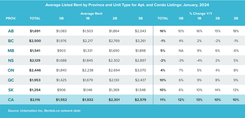 prov Avg Rent by Prop Type and Unit Type Jan 2024