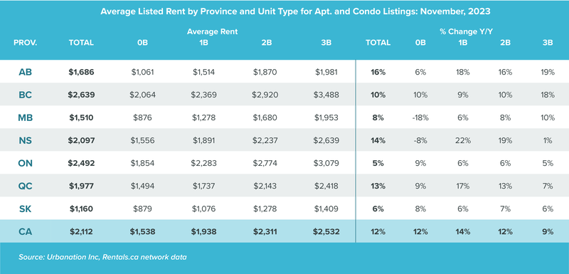 prov Avg Rent by Prop Type and Unit Type Nov 2023
