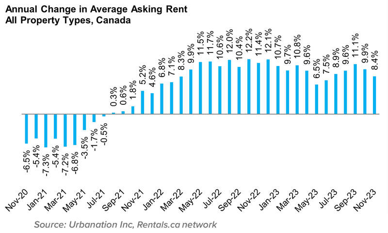 CMHC Says Annual Pace Of Housing Starts In Canada Down 22% In November ...