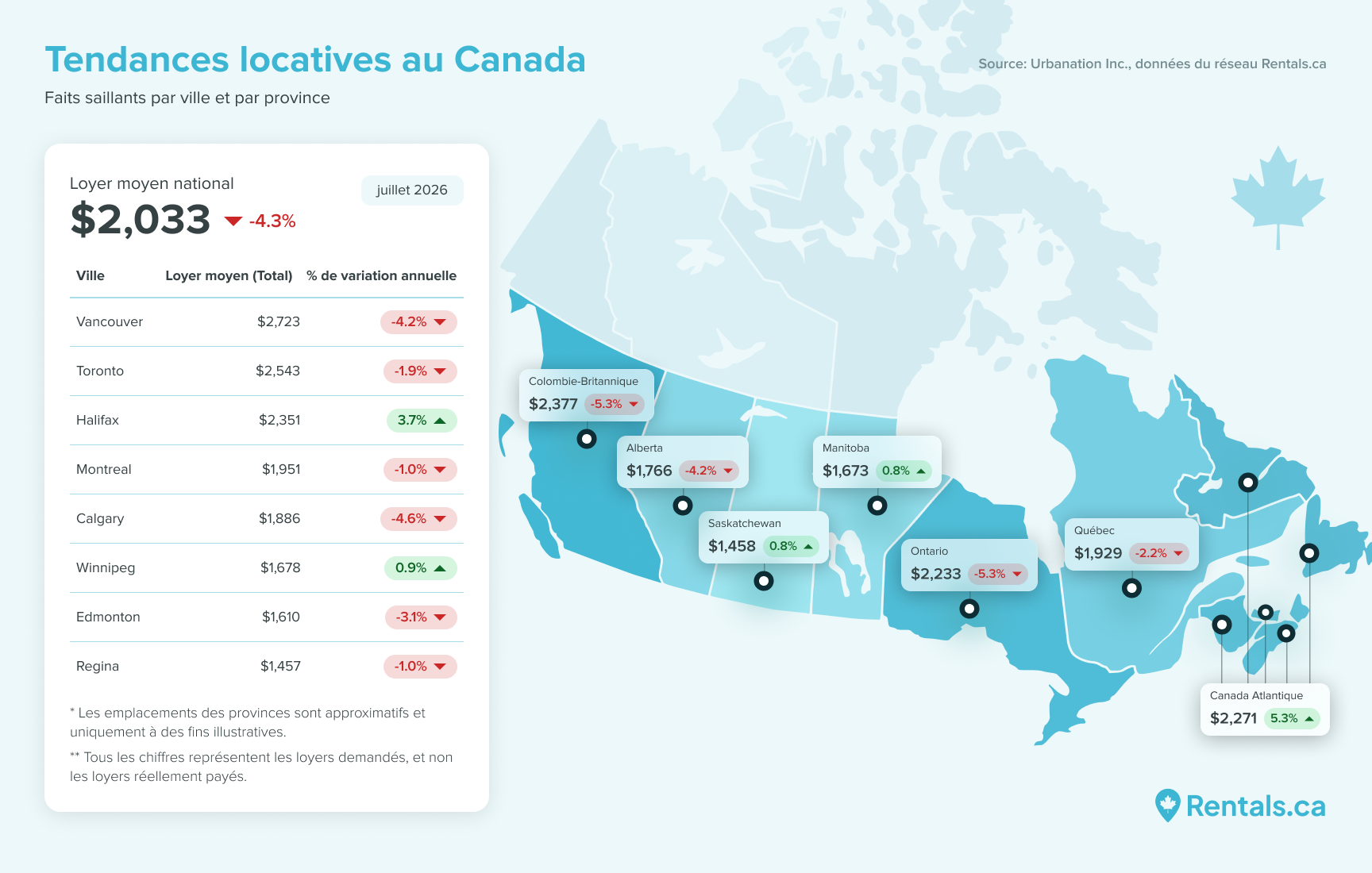 Mise à jour de juillet 2026 : Rapport sur les loyers de Rentals.ca